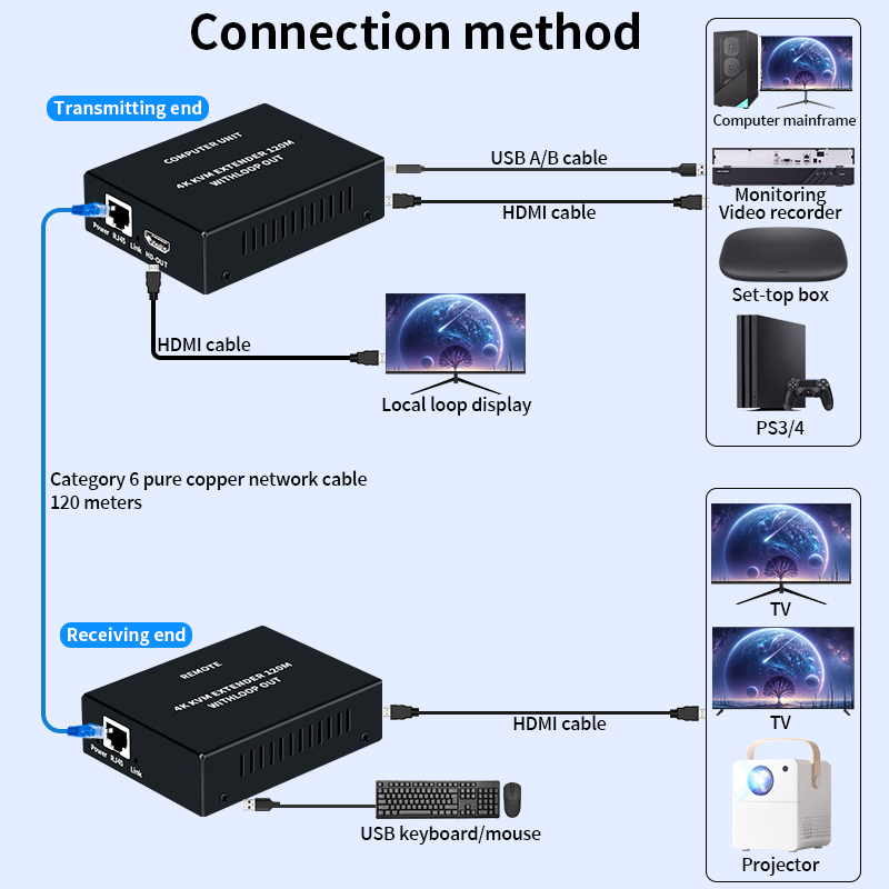4K HDMI KVM Extender via Cat5e - Hdmi Cable recensie en prijs